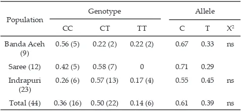 Table 2. Genotype and frequency of allele from GH gene on Aceh cattle on position of 2291 bp