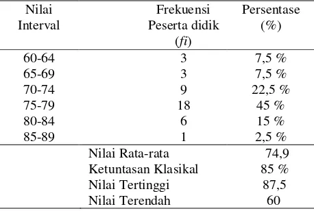 Tabel 2. Distribusi Frekuensi  Siklus I 