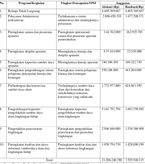 Tabel 1.1 Badan Lingkungan Hidup Pemerintah Provinsi Sumatera Utara 