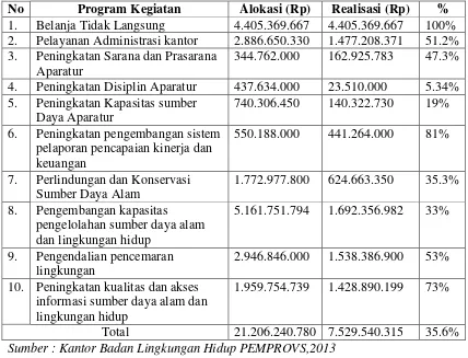 Tabel 3.1 Badan Lingkungan HidupPemerintah Provinsi Sumatera Utara 