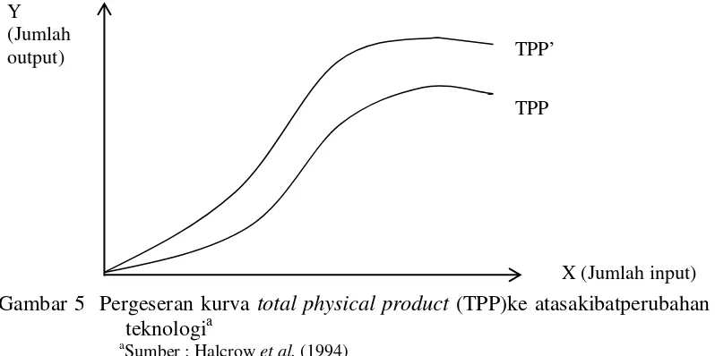 Gambar 5  Pergeseran kurva total physical product (TPP)ke atasakibatperubahan 