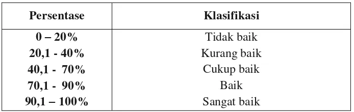 Tabel  5. Klasifikasi Presentase 