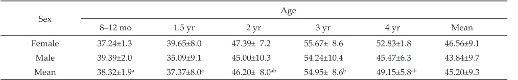 Table 1. Muscle fibers diameter of buffalo meat at different sex and age (μm)����