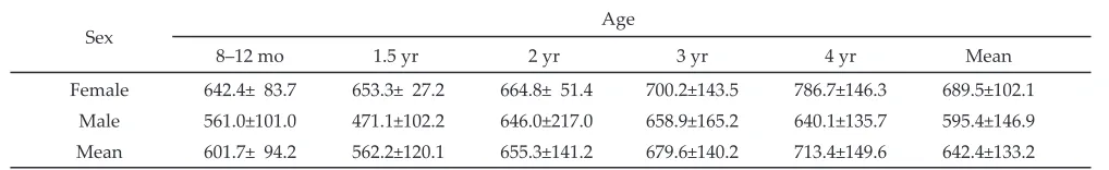 Table 2. Diameter fasciculus of buffalo meat at different sex and age (μm)