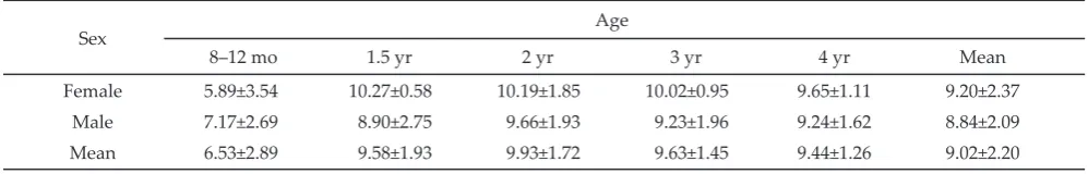 Table 4. Shear force value of buffalo meat at different sex and age (kg/cm2)