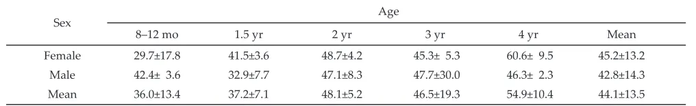 Table 7. Cooking loss of buffalo meat at different sex and age (%)