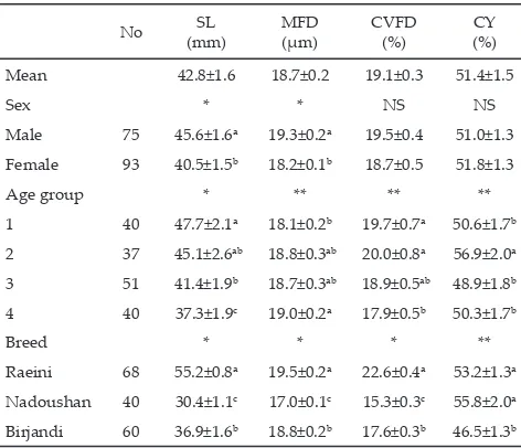 Table 2 shows the overall means, standard devia-tions and ranges for the cashmere traits of all breeds of goats