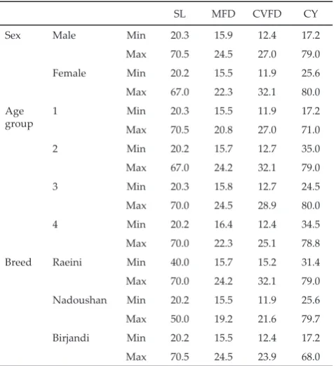 Table 5. Proportion (%) of sampled cashmere within defined quality classes of mean fibre diameter (MFD), cash-mere yield (CY) and staple length (SL)