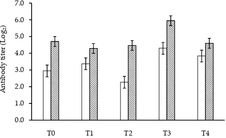 Figure 1. Titer antibody of broilers at one (□) – two (���������������������������������������� ��������������������������■) week after ND vaccination.