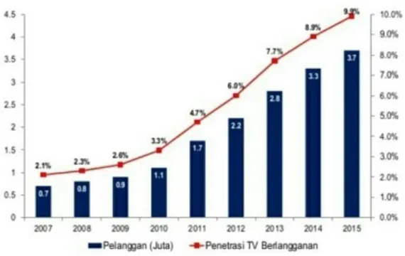 Grafik 1. Pertumbuhan Pelanggan TV  Berlangganan  