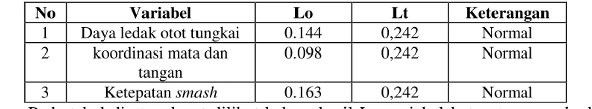 Tabel 5. Uji normalitas data dengan uji lilliefors 