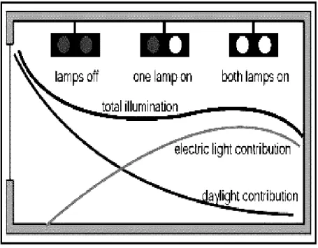 Gambar 8. Distribusi Pencahayaan Alam-Buatan Dalam Ruangan. 