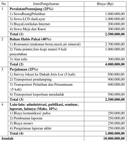 Tabel 4.1 Format Ringkasan Anggaran Biaya PKM-M  