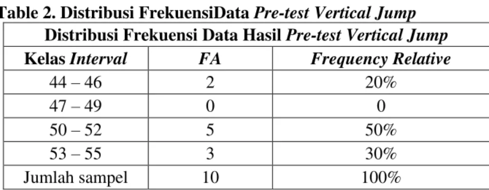 Table 2. Distribusi FrekuensiData Pre-test Vertical Jump  Distribusi Frekuensi Data Hasil Pre-test Vertical Jump  Kelas Interval  FA  Frequency Relative 