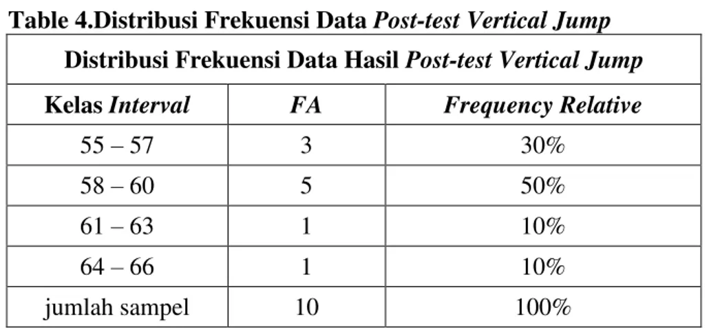 Table 4.Distribusi Frekuensi Data Post-test Vertical Jump  Distribusi Frekuensi Data Hasil Post-test Vertical Jump  Kelas Interval  FA  Frequency Relative 