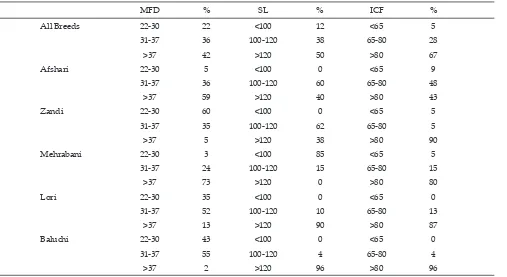Table 2. Minimum and maximum values of wool characteristics