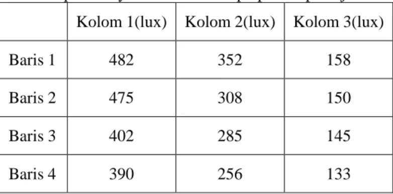 Tabel 4    Intensitas pencahayaan keadaan lampu padam pada jam 12:00 WIB   Kolom 1(lux)  Kolom 2(lux)  Kolom 3(lux) 
