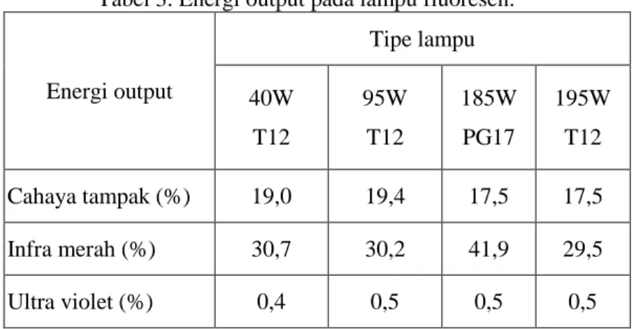 Tabel 3. Energi output pada lampu fluoresen. 