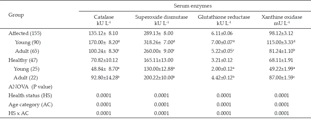 Table 1. Mean±SEM values of serum antioxidants of oxidative stress in healthy and goats affected with peste des petits ruminants