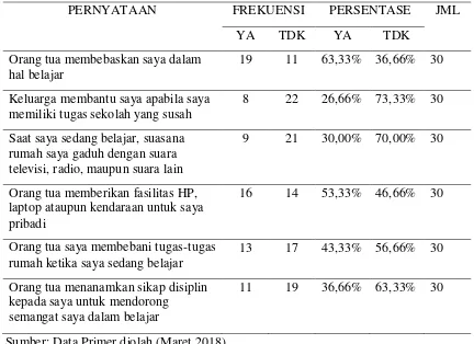 Tabel 1. 2 Data Hasil Survei terkait Lingkungan Keluarga Siswa Kelas VII SMPN 16 