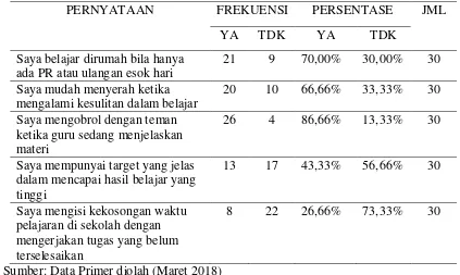 Tabel 1.3 Data Hasil Survei terkait Motivasi Belajar Siswa Kelas VII SMPN 16 Surakarta 