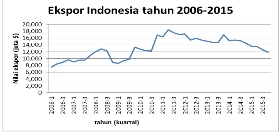 Gambar 1. Nilai Ekspor Indonesia tahun 2006-2015 