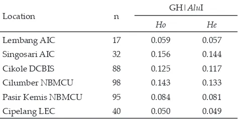 Table 1. Frequency of genotypes and alleles of the GH|AluI gene