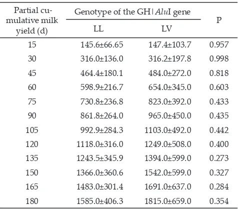 Table 3. Associations between the GH gene polymorphism with partial cumulative milk yield (L)
