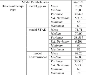 Tabel 3.1. Deskripsi Data Hasil Penelitian melalui SPSS  Model Pembelajaran  Statistic 