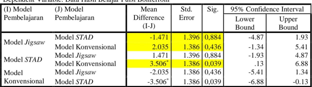 Tabel 3.5. Uji Lanjutan melalui SPSS  Multiple Comparisons 