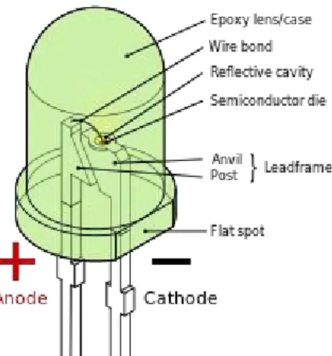 Gambar 2.10 Light Emitting Diode (LED)  Sumber : Lighting Design Basic (2004) 