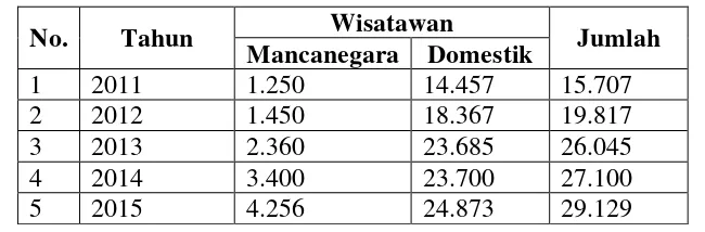 Tabel 1. 3 Jumlah Wisatawan yang Berkunjung ke Kabupaten Nias Selatan 