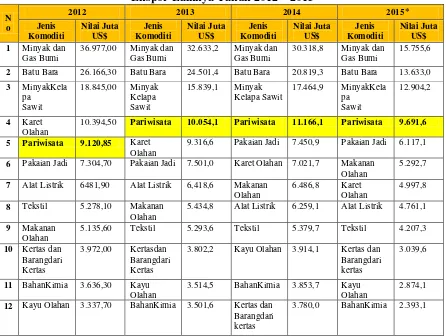 Tabel 1. 1Penerimaan Devisa Pariwisata Dibandingkan dengan Komoditi 