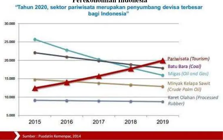 Grafik 1. 2 Proyeksi Penerimaan Devisa Dari Sektor-Sektor Utama Dalam Perekonomian Indonesia 