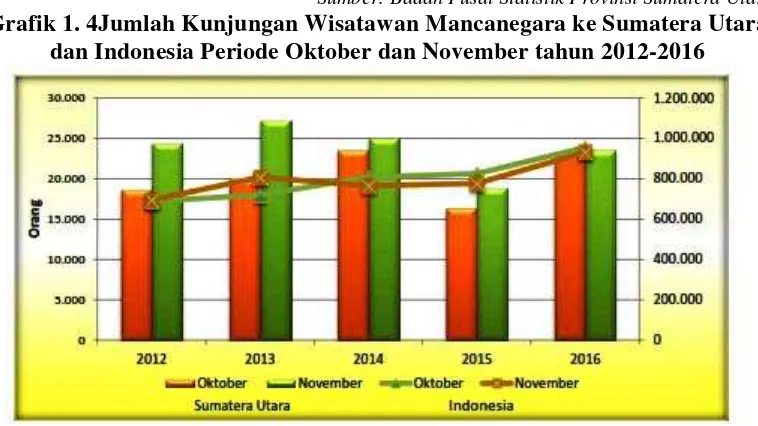 Grafik 1. 4Jumlah Kunjungan Wisatawan Mancanegara ke Sumatera Utara 