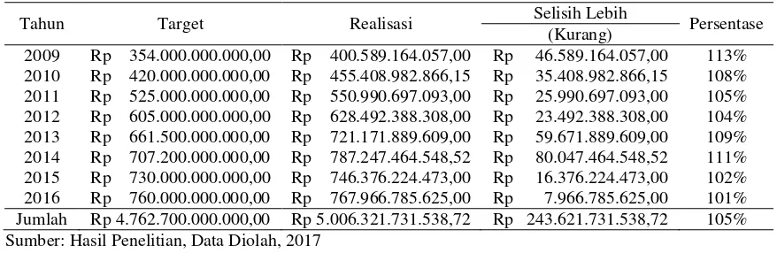 Tabel 2.  Hasil Penelitian Target dan Realisasi Pajak Kendaraan Bermotor pada Badan Pendapatan Daerah Provinsi Kalimantan Timur Tahun 2009-2016 