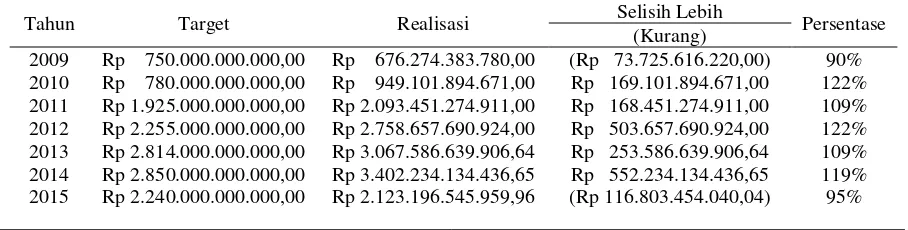 Tabel 4.  Hasil Penelitian Target dan Realisasi Bea Balik Nama Kendaraan Bermotor pada  Badan Pendapatan Daerah Provinsi Kalimantan Timur Tahun 2009-2016 