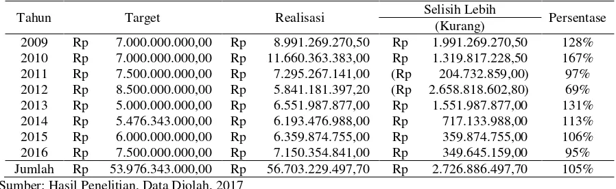 Tabel 6. Hasil Penelitian Target dan Realisasi Pajak Air Permukaan pada Badan Pendapatan Daerah Provinsi Kalimantan Timur Tahun 2009-2016 