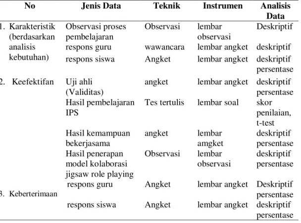 Tabel 1 Jenis Data, teknik, instrumen pengumpulan data, dan teknik analisis data 