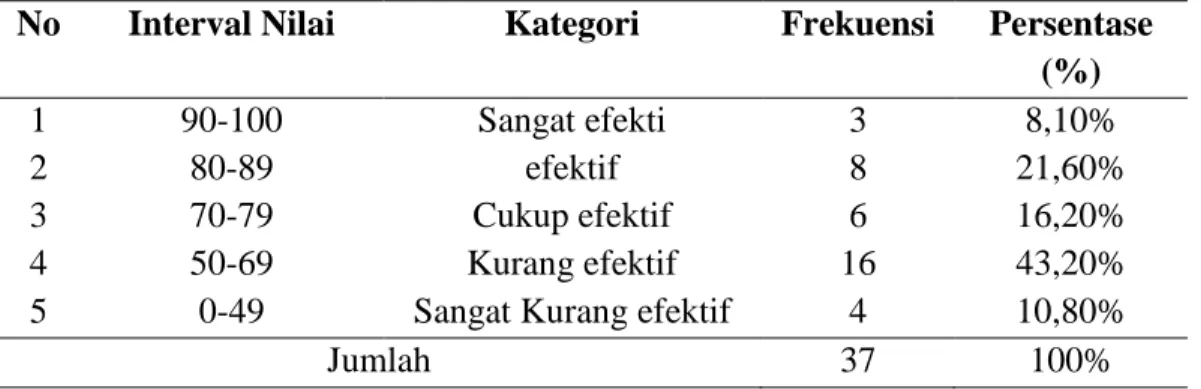 Tabel 4.6 Klasifikasi Nilai Posttest Menulis Cerpen Siswa Kelas XC (Kontrol)  SMA Negeri 1 Mare Kabupaten Bone 