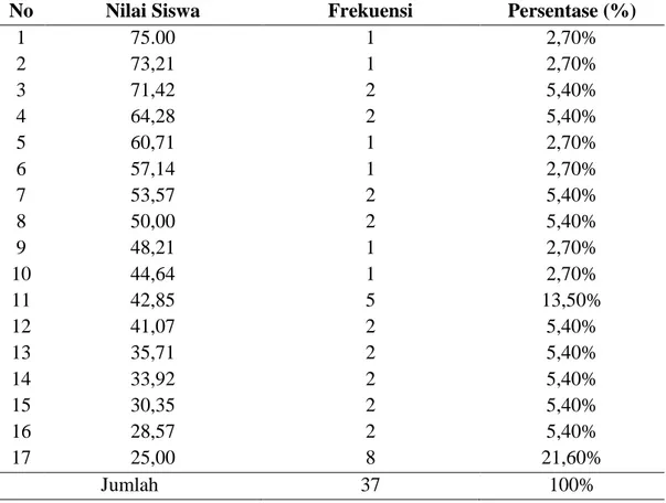 Tabel 4.1 Distribusi Frekuensi dan Persentase Nilai Pretest Menulis Cerpen  Siswa Kelas X-c (Kontrol) SMA Negeri 1 Mare Kabupaten Bone 