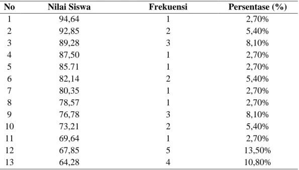 Tabel 4.4 Distribusi Frekuensi dan Persentase Nilai Posttest Menulis Cerpen  Siswa Kelas X-c (Kontrol) SMA Negeri 1 Mare Kabupaten Bone 