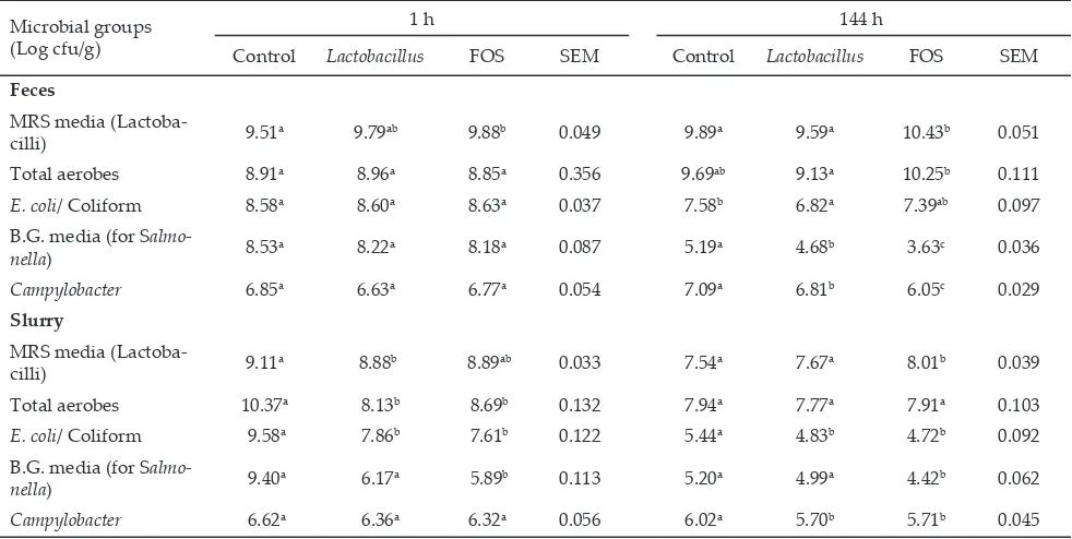 Table 2.  Mean of pH and moisture content (%) of feces and dropping slurry from laying hen as affected by Lac�obac�llus sp and fruc-tooligosaccaride (FOS)