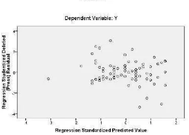 Grafik Plot of Regression Standardized Residual