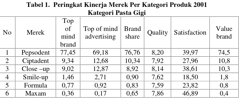 tabel 1.Tabel 1.  Peringkat Kinerja Merek Per Kategori Produk 2001
