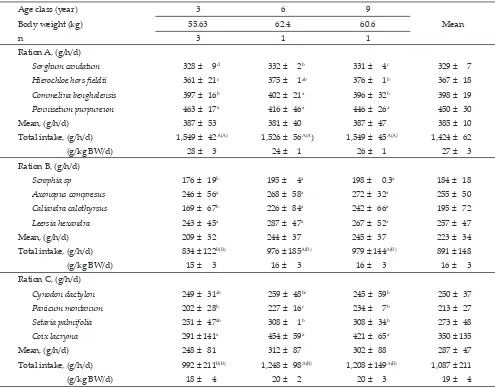 Table 2. Daily dry matter intake of three different age classes and body weight (BW) of the deers in a captive area