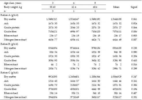 Table 3.  Mean of individual daily nutrients intake of three different age classes of Timor deers in a captive area