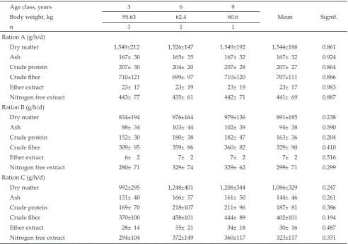 Table 3.  Mean of individual daily nutrients intake of three different age classes of Timor deers in a captive area