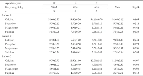 Table 4. Mean of daily macro mineral intake of Timor deer in different age class in a captive area (g/d)