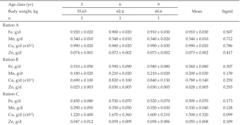 Table 7.  Macro mineral content of velvet antler harvested on day 60, from Timor deer in different age classes